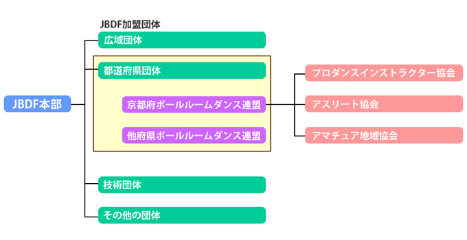 組織図